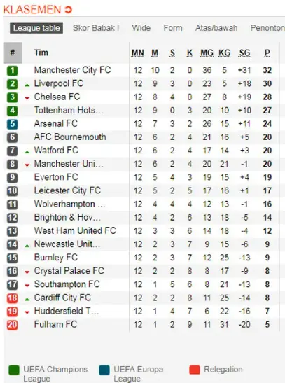 Klasemen Liga Inggris